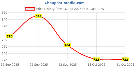 nykaa.com NishMan Matte Clay M4 High Hold, Super Matte Finish Professional Clay Wax nishman Price History Graph from 16 Sep 2025 to 21 Oct 2025