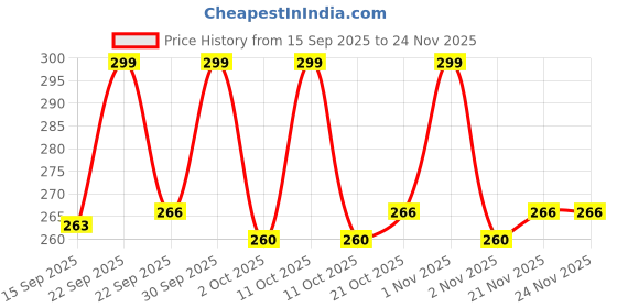 nykaa.com Nishman Matte Hair Styling Wax nishman Price History Graph from 15 Sep 2025 to 24 Nov 2025