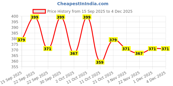 nykaa.com NishMan Pro Styling Hair Spray for Ultra Strong Hold nishman Price History Graph from 15 Sep 2025 to 1 Dec 2025