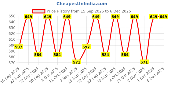 nykaa.com NishMan Revitalizing Hair Tonic For Men Scalp Health & Hair Growth nishman Price History Graph from 15 Sep 2025 to 4 Dec 2025