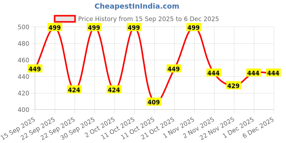 nykaa.com NishMan S2 Tarantula Hair Styling Spider Wax nishman Price History Graph from 15 Sep 2025 to 5 Dec 2025