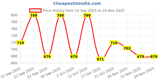 nykaa.com NishMan Texturizing Sea Salt Spray Keratin nishman Price History Graph from 15 Sep 2025 to 27 Nov 2025