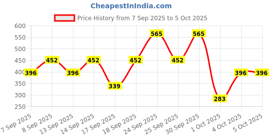 nykaa.com NIVEA 48H Deep Moisture Care Cocoa Butter & Vit E Body Lotion For Very Dry Skin nivea Price History Graph from 7 Sep 2025 to 5 Oct 2025