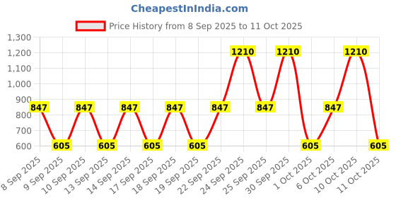 nykaa.com NIVEA Bestseller Cocoa Nourish + Natural Glow SPF 15 Lotion Combo nivea Price History Graph from 8 Sep 2025 to 10 Oct 2025