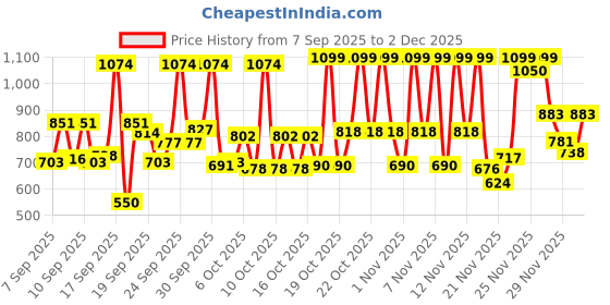nykaa.com NIVEA Bestselling Bath And Body Combo nivea Price History Graph from 7 Sep 2025 to 1 Dec 2025
