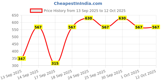 nykaa.com NIVEA Bestselling Deodorant - Pack Of 2 nivea Price History Graph from 13 Sep 2025 to 12 Oct 2025