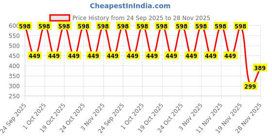 nykaa.com NIVEA Bestselling - Lip Caring Red + Pink Lip Balm Combo nivea Price History Graph from 24 Sep 2025 to 28 Nov 2025