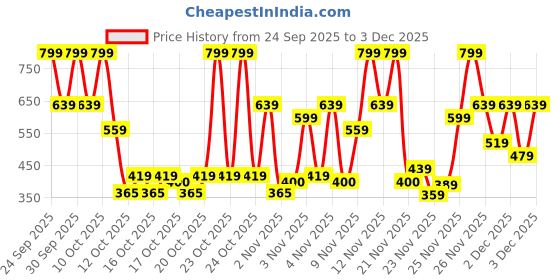 nykaa.com NIVEA Body Lotion, Aloe Hydration, with Aloe Vera, for Smooth, Hydrated Skin nivea Price History Graph from 24 Sep 2025 to 1 Dec 2025