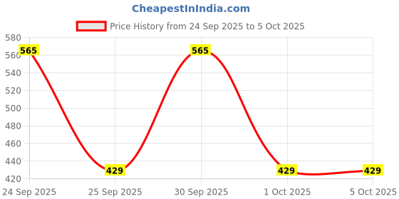 nykaa.com NIVEA Body Lotion for Dry Skin, Shea Smooth, with Shea Butter nivea Price History Graph from 24 Sep 2025 to 5 Oct 2025