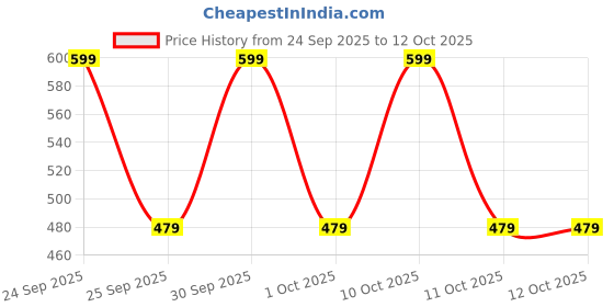 nykaa.com NIVEA Body Wash, Lemon & Oil Shower Gel, Pampering Care & Refreshing Scent of Lemon nivea Price History Graph from 24 Sep 2025 to 11 Oct 2025