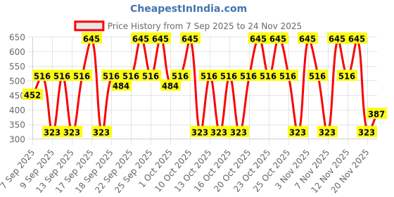 nykaa.com NIVEA Cell Repair 50X Vit C Sunscreen Natural Glow Body Lotion Reduces Tan, Brightens - Uva & Uvb nivea Price History Graph from 7 Sep 2025 to 24 Nov 2025