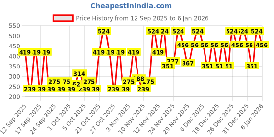 nykaa.com NIVEA Creme, Multi-Purpose Moisturizer, Protective Skin Care Cream for Men, Women & Family nivea Price History Graph from 12 Sep 2025 to 5 Jan 2026