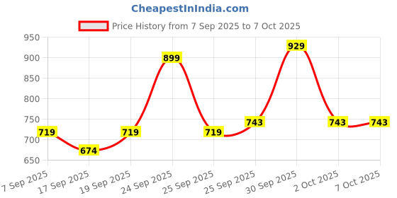 nykaa.com NIVEA Derma Skin Clear Exfoliator for Face nivea Price History Graph from 7 Sep 2025 to 7 Oct 2025