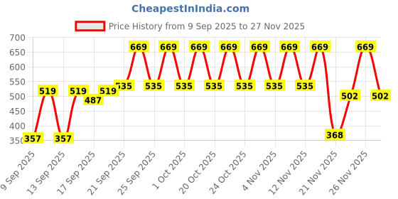 nykaa.com NIVEA Derma Skin Clear Face Wash Gel With Niacinamide & Salicylic Acid Fights Blemishes & Acne Marks nivea Price History Graph from 9 Sep 2025 to 27 Nov 2025