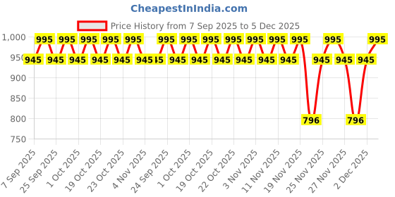 nykaa.com NIVEA Festive Gift Box nivea Price History Graph from 7 Sep 2025 to 5 Dec 2025