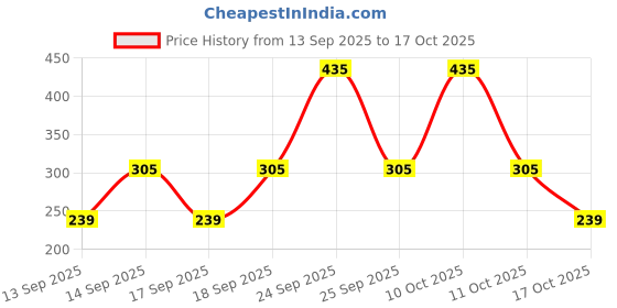 nykaa.com NIVEA Fruity Cherry Shine + Original Care Lip Balm Combo nivea Price History Graph from 13 Sep 2025 to 17 Oct 2025