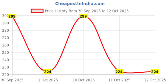 nykaa.com Nivea Lip Caring Beauty Red Lip Balm With SPF 30 nivea Price History Graph from 30 Sep 2025 to 12 Oct 2025