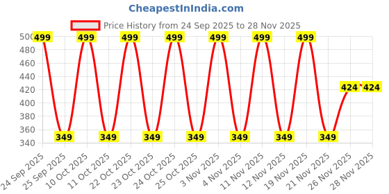 nykaa.com Nivea Luminous Even Glow Night Cream Thiamidol & Hyaluronic Acid Moisturizes & Reduces Dark Spots nivea Price History Graph from 24 Sep 2025 to 27 Nov 2025