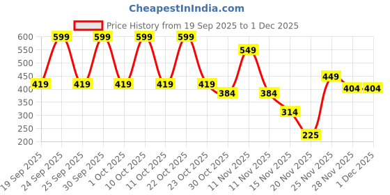 nykaa.com NIVEA Men Body Wash, Active Clean with Active Charcoal, Shower Gel for Body, Face & Hair nivea Price History Graph from 19 Sep 2025 to 30 Nov 2025