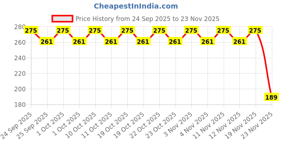 nykaa.com NIVEA MEN Body Wash, Deep Impact, 3 in 1 Shower Gel for Body, Face & Hair, with Microfine Clay nivea Price History Graph from 24 Sep 2025 to 23 Nov 2025