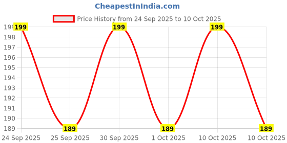 nykaa.com NIVEA Men Creme, Non Greasy Moisturizer, Cream for Face, Body & Hands nivea Price History Graph from 24 Sep 2025 to 10 Oct 2025