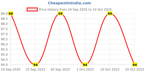 nykaa.com NIVEA MEN Creme, Non Greasy Moisturizer, Cream for Face, Body & Hands nivea Price History Graph from 24 Sep 2025 to 10 Oct 2025