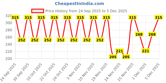nykaa.com NIVEA MEN Deodorant, Fresh Ocean, 48h Long lasting Freshness with Fresh Aqua Scent nivea Price History Graph from 24 Sep 2025 to 5 Dec 2025