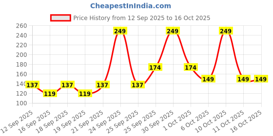 nykaa.com NIVEA Men Deodorant Roll On, Cool Kick, 48h Long lasting Freshness nivea Price History Graph from 12 Sep 2025 to 15 Oct 2025