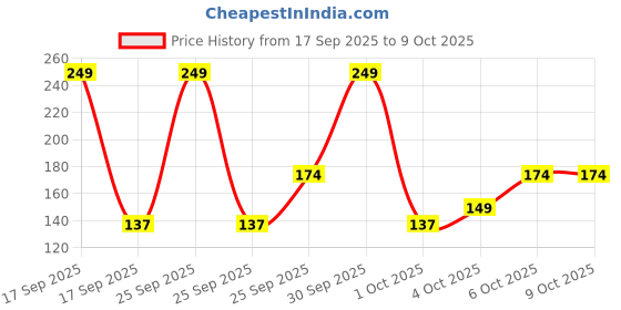 nykaa.com Nivea Men Deodorant Roll On Deep Impact Maxx Tech Freshness Black Carbon 72H Anti Perspirant Freshness nivea Price History Graph from 17 Sep 2025 to 8 Oct 2025