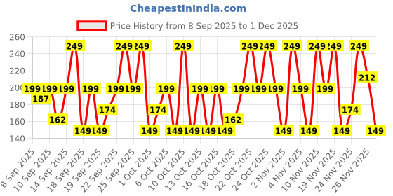nykaa.com NIVEA MEN Deodorant Roll On, Fresh Active, 48h Long lasting Freshness nivea Price History Graph from 8 Sep 2025 to 1 Dec 2025