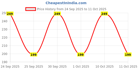 nykaa.com NIVEA MEN Deodorant Roll On, Protect & Care, No Skin Irritation & 48h Freshness nivea Price History Graph from 24 Sep 2025 to 10 Oct 2025