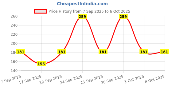 nykaa.com NIVEA Men Face Wash, Dark Spot Reduction, for Clean & Clear Skin with 10x Vitamin C Effect nivea Price History Graph from 7 Sep 2025 to 6 Oct 2025