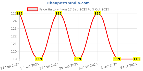 nykaa.com NIVEA MEN Fresh Active 72h Deodorant Roll On For Men nivea Price History Graph from 17 Sep 2025 to 4 Oct 2025