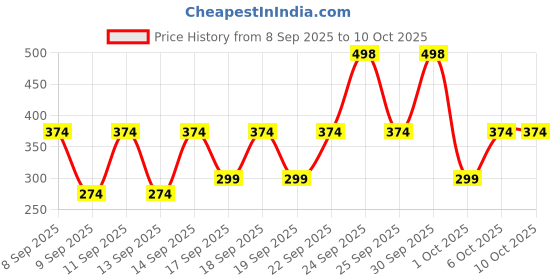 nykaa.com NIVEA MEN Fresh Active Deodorant Roll On - Pack of 2 nivea Price History Graph from 8 Sep 2025 to 10 Oct 2025