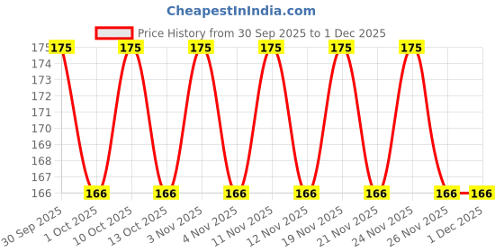 nykaa.com NIVEA MEN Lip Balm - Active Care SPF 15 for 24h Moisture nivea Price History Graph from 30 Sep 2025 to 1 Dec 2025
