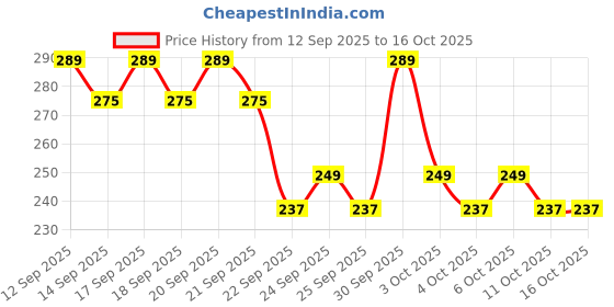 nykaa.com NIVEA MEN Shaving - Sensitive After Shave Lotion nivea Price History Graph from 12 Sep 2025 to 15 Oct 2025