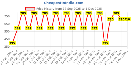 nykaa.com NIVEA Natural Aloe Enriched Body Wash nivea Price History Graph from 17 Sep 2025 to 1 Dec 2025