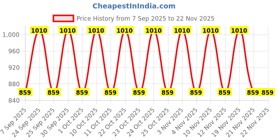 nykaa.com NIVEA Nourishing Bath And Body Winter Care Combo nivea Price History Graph from 7 Sep 2025 to 22 Nov 2025