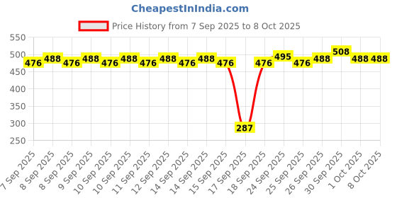 nykaa.com NIVEA On-the-go Body Care Essentials - Mini nivea Price History Graph from 7 Sep 2025 to 8 Oct 2025