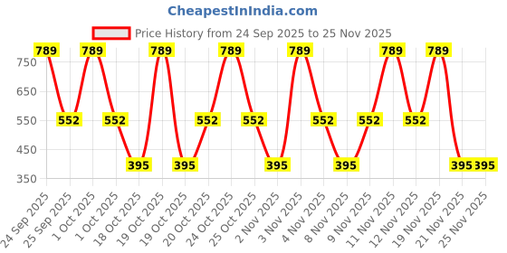 nykaa.com NIVEA Passion Fruit & Monoi Oil Body Wash nivea Price History Graph from 24 Sep 2025 to 25 Nov 2025