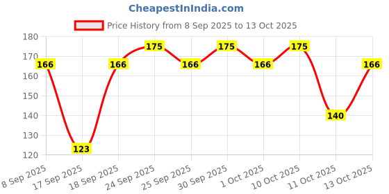 nykaa.com NIVEA Shea butter Lip Balm with Natural oils & 24H melt-in moisture-Original care nivea Price History Graph from 8 Sep 2025 to 12 Oct 2025