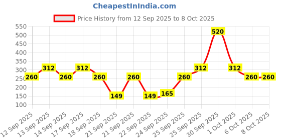 nykaa.com NIVEA Soft Daily UV Light Moisturising Cream nivea Price History Graph from 12 Sep 2025 to 7 Oct 2025