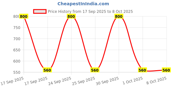 nykaa.com NIVEA Soft Light Cream - Pack Of 2 nivea Price History Graph from 17 Sep 2025 to 7 Oct 2025