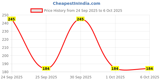 nykaa.com NIVEA Soft Light Moisturizer Cream Peppy Pomegranate For Hands And Body nivea Price History Graph from 24 Sep 2025 to 6 Oct 2025