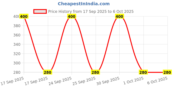 nykaa.com NIVEA Soft Vit E Light Non Sticky Face Moisturiser Cream Fresh & Hydrated Skin For All Skin Types nivea Price History Graph from 17 Sep 2025 to 5 Oct 2025