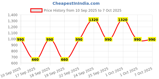 nykaa.com NIVEA Soft Vit E Non-Sticky Face Moisturizer - Fresh, Soft & Hydrated Skin Combo nivea Price History Graph from 10 Sep 2025 to 6 Oct 2025