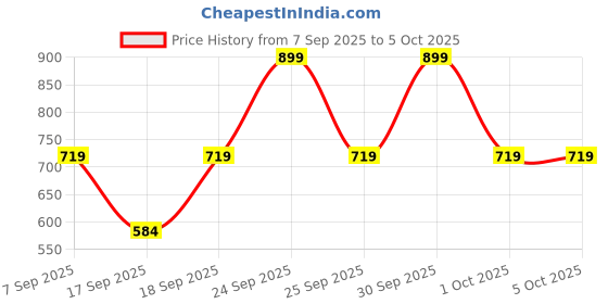 nykaa.com NIVEA SPF 50+ PA+++ & Vit E Face Sunscreen- Instant & Waterproof Protection nivea Price History Graph from 7 Sep 2025 to 5 Oct 2025