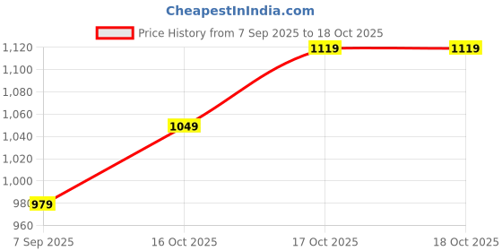 nykaa.com NIVEA Sun Protect & Dry Touch Invisible SPF 50 Spray nivea Price History Graph from 7 Sep 2025 to 17 Oct 2025