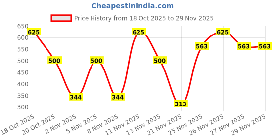 nykaa.com NIVEA Sun Sensitive Skin SPF 50 Sunscreen, Ultra Matte, No White Cast, Instant UV Protection nivea Price History Graph from 18 Oct 2025 to 29 Nov 2025