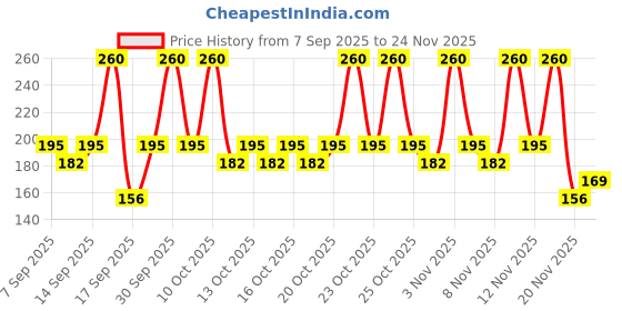 nykaa.com NIVEA Tinted Lip Balm With Natural Oils & 24H Melt-In Moisture Cherry Shine nivea Price History Graph from 7 Sep 2025 to 24 Nov 2025